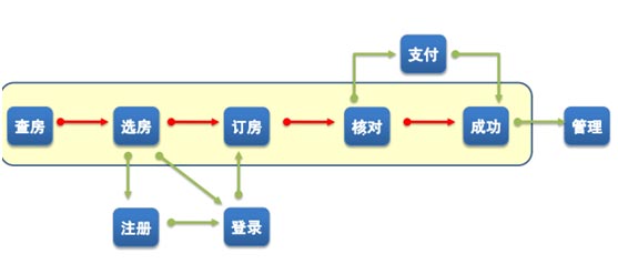 7天流程分析-用户行为分析引擎-botwave.com